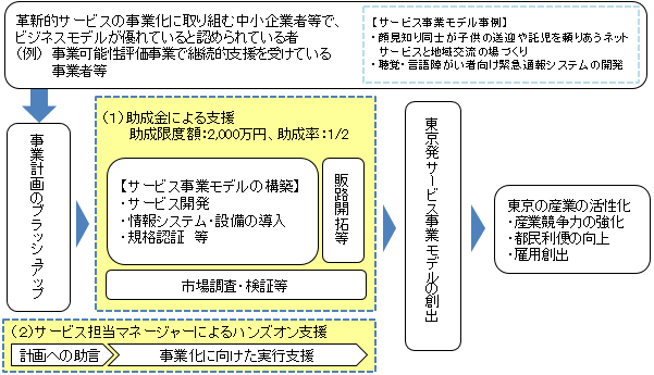 事業の流れの概要図