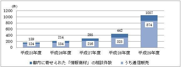 相談件数のグラフ画像