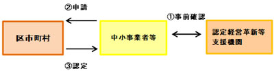 認定の流れの概要図