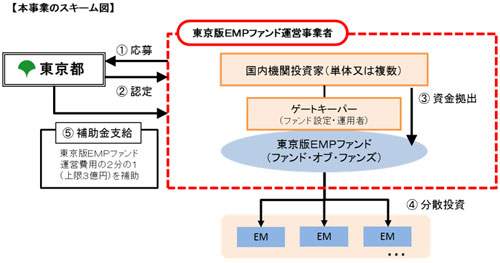 事業の流れの概要図