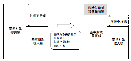 臨時財政対策債の概要図