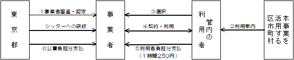 事業の流れの概要図