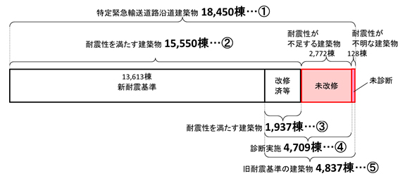 耐震化状況のグラフ