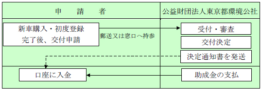 申請手続の概要図