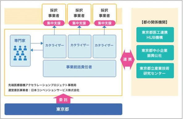 支援体制の概要図