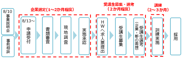 事業の流れの概要図