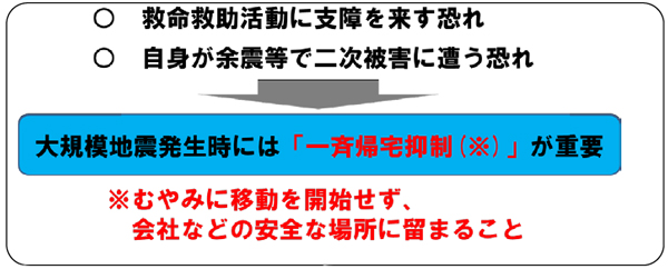 発災時に、帰宅困難者が路上に溢れると、救命救助活動に支障を来す恐れや、帰宅困難者自身が余震等で二次被害に遭う恐れがあります。そのため、大規模地震発生時には、むやみに移動を開始せず、会社などの安全な場所に留まる「一斉帰宅抑制」が重要になります。