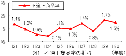 不適正商品率の推移のグラフ