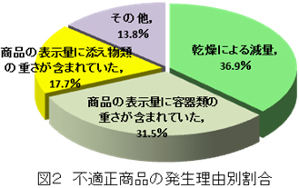 不適正商品の発生理由別割合のグラフ