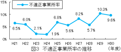 不適正事業所率の推移のグラフ