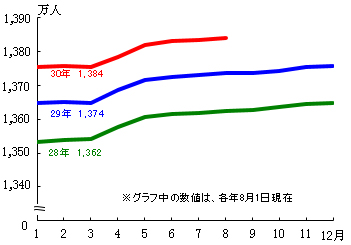 月別推移のグラフ1