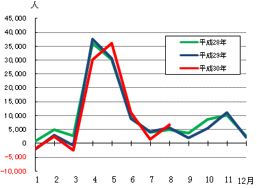 月別推移のグラフ2