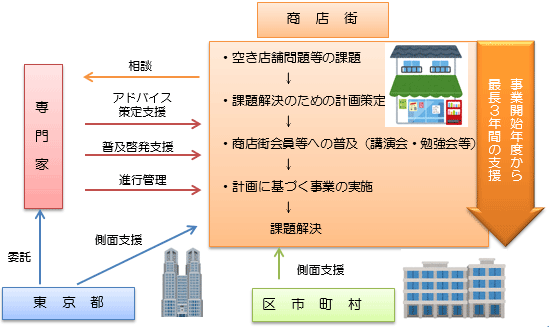 事業の流れの概要図