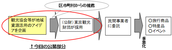 事業の流れの概要図