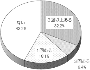 グラフの画像1