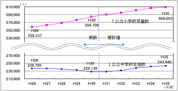 児童数・生徒数推移のグラフ1