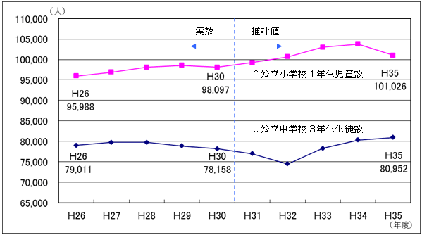 児童数・生徒数推移のグラフ2