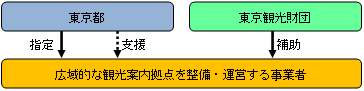 事業の流れの概要図