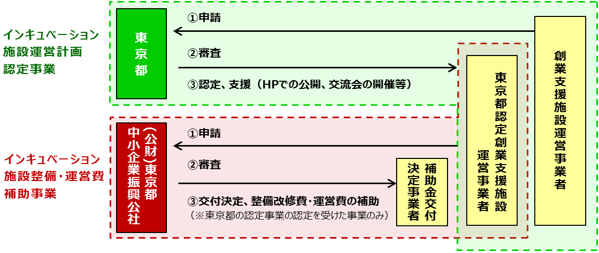 事業の流れの概要図