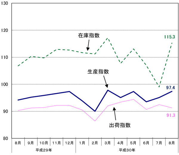 工業指数の推移のグラフ