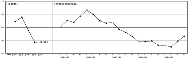 生産指数推移のグラフ