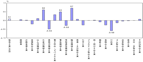 業種分類別寄与度のグラフ