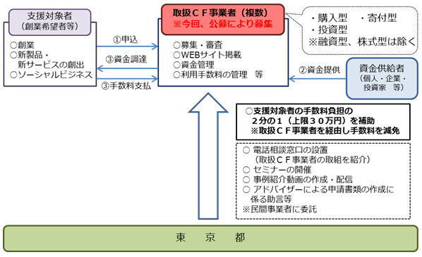 事業の流れの概要図