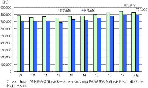 金額の推移のグラフ