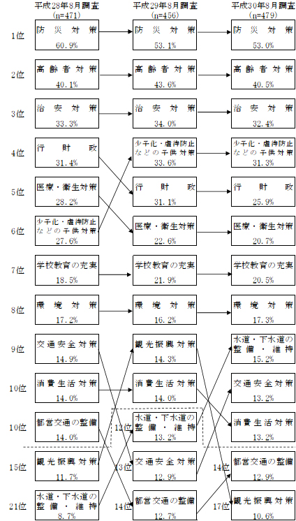 過去3か年調査の比較図