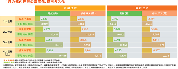 都内の電気代、都市ガス代の消費量のグラフ