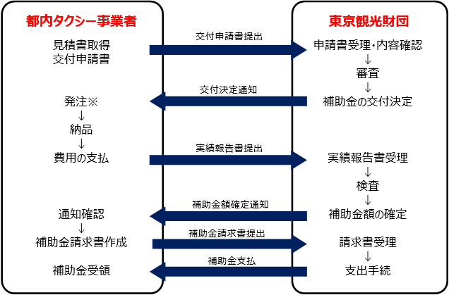 申請手続きの概要図