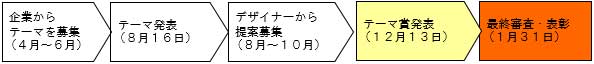 事業の流れのスケジュール画像