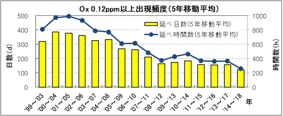 光化学オキシダント高濃度日の経年推移を示したグラフ