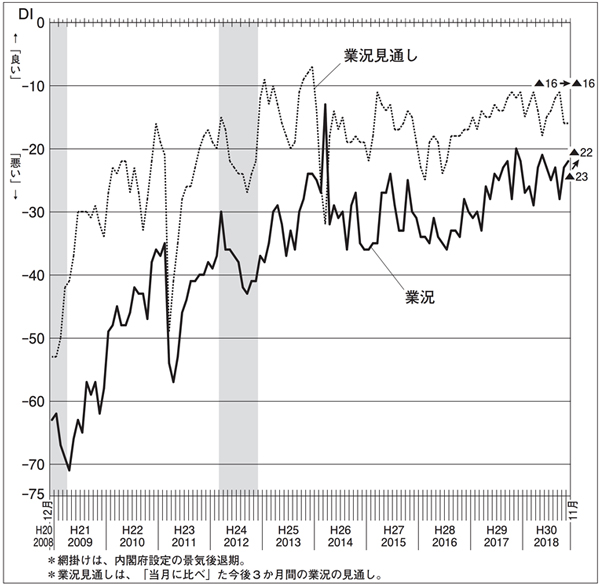 業況DI・業況見通しDIの経年推移のグラフ