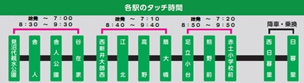 各駅のタッチ時間のイメージ画像