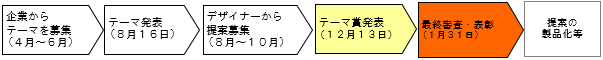 事業の流れのスケジュール画像