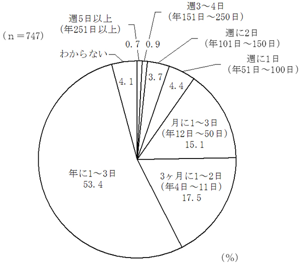 グラフの画像3