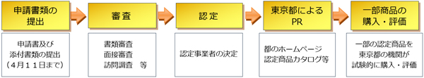 申請後の流れの概要図