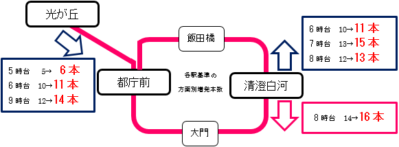 改正後の大江戸線のダイヤの画像1