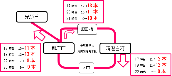 改正後の大江戸線のダイヤの画像2