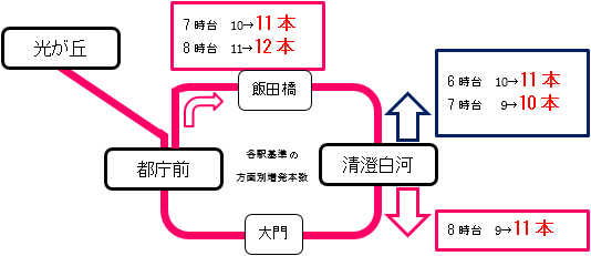 改正後の大江戸線のダイヤの画像3