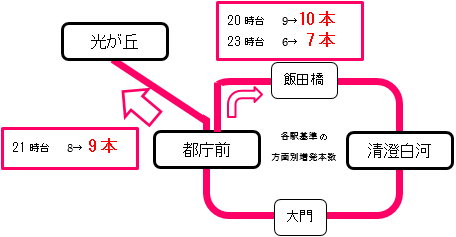 改正後の大江戸線のダイヤの画像4