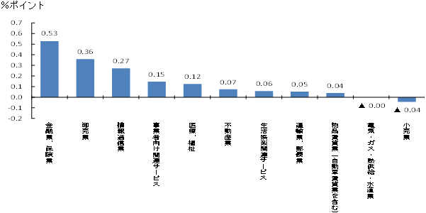 グラフの画像1