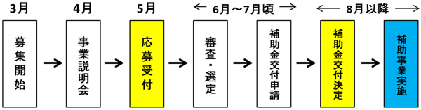 事業の流れの概要図2