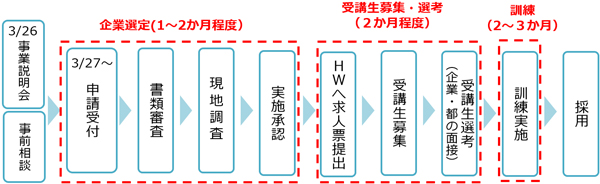 事業の流れの概要図