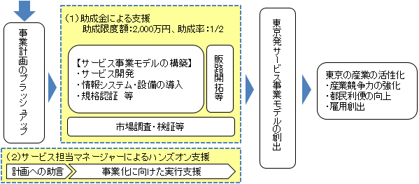 事業の流れの概要図