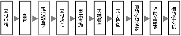 事業の流れの概要図