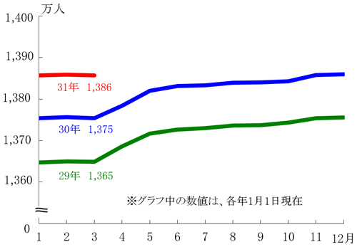 総人口の月別推移のグラフ