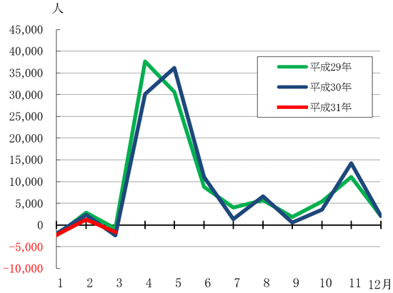 対前月増減数の月別推移のグラフ