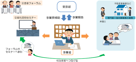 事業の流れの概要図